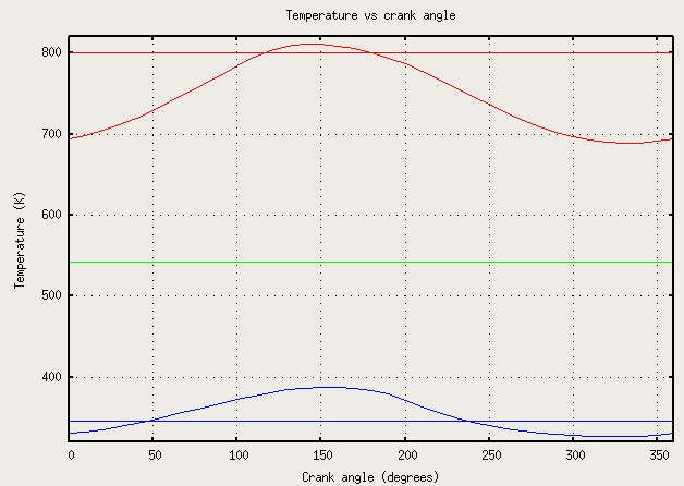 Temperature versus crank angle from Wikipedia.