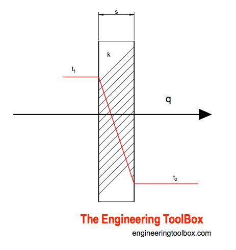 Conductive heat transfer.