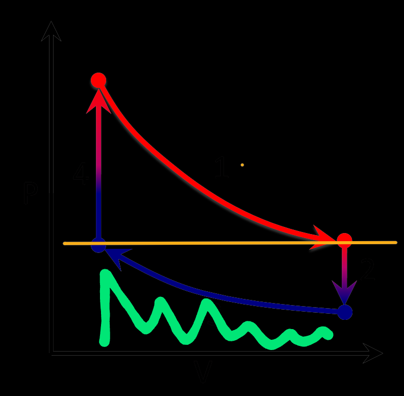 Work done to the gas return stroke.