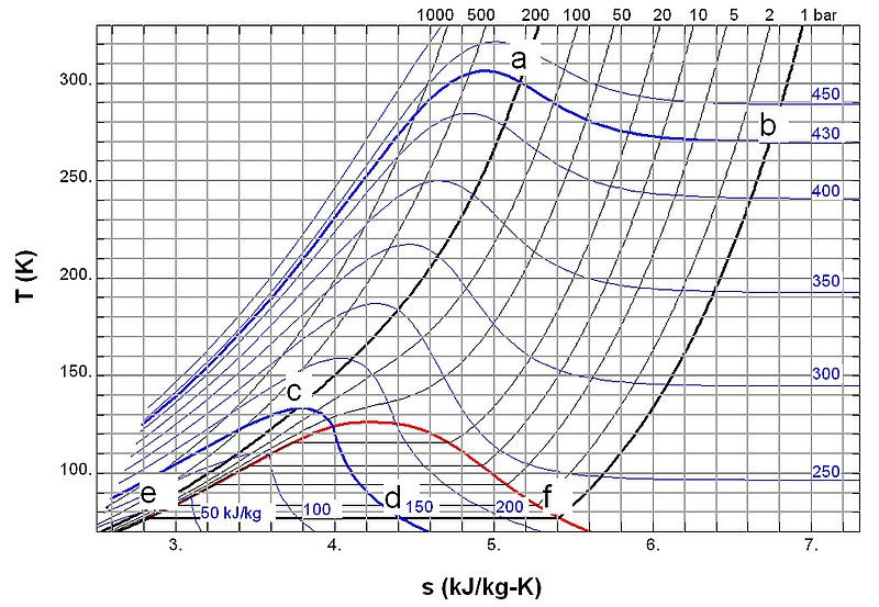 Nitrogen.